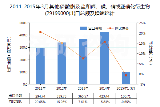 2011-2015年3月其他磷酸脂及鹽和鹵、磺、硝或亞硝化衍生物(29199000)出口總額及增速統(tǒng)計(jì)